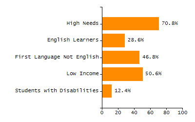 Student attendance absent ten or more days each year chart