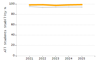 Organization Total Enrollment percentage chart