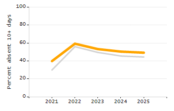 Percentage of school-aged residents enrolled in public school chart