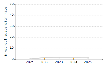 4-year cohort graduation rate chart
