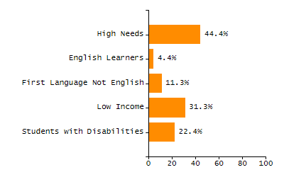 Organization Total Enrollment percentage chart