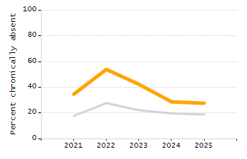 Organization Total Enrollment percentage chart