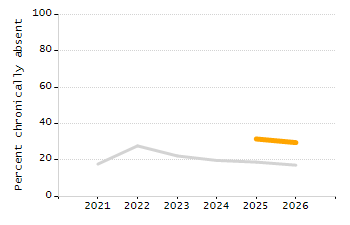 Percentage of students suspended out-of-school at least once chart
