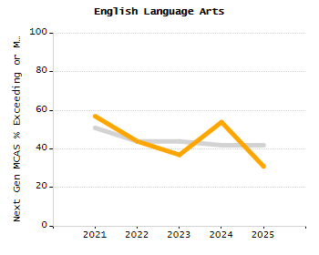 Organization Total Enrollment percentage chart