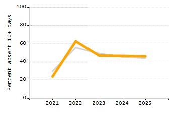 Percentage of kindergarten students enrolled full-day kindergarten line chart
