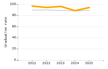 Dropout rate chart