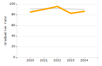 Percentage of kindergarten students enrolled full-day kindergarten line chart