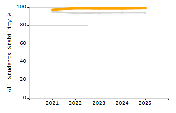 Stability rate chart