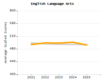 Percentage of kindergarten students enrolled full-day kindergarten line chart