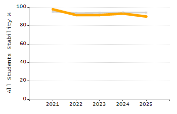 Organization Total Enrollment percentage chart