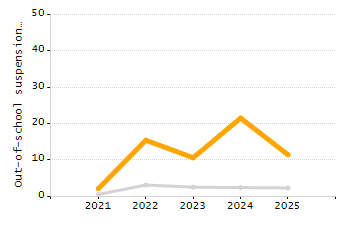 Student attendance absent ten or more days each year chart