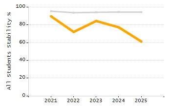 Dropout rate chart
