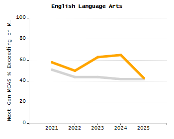 Student attendance absent ten or more days each year chart
