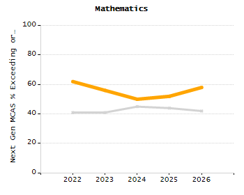 5-year cohort graduation rate chart