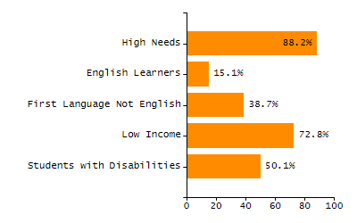 5-year cohort graduation rate chart