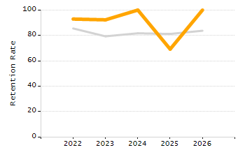 4-year cohort graduation rate chart