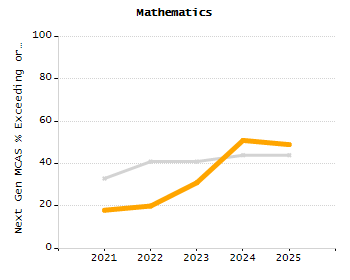 Percentage of students suspended out-of-school at least once chart