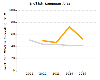 Percentage of students suspended out-of-school at least once chart