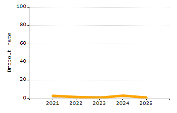 5-year cohort graduation rate chart
