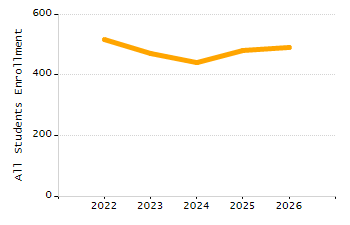 Percentage of students suspended out-of-school at least once chart