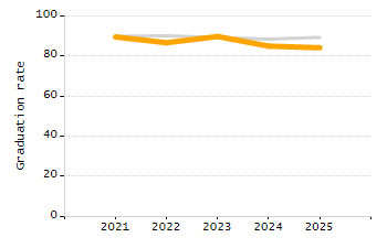 Student attendance absent ten or more days each year chart