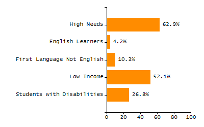 Percentage of students suspended in-school at least once chart