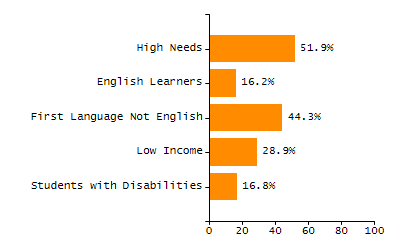 5-year cohort graduation rate chart