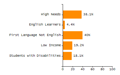 Dropout rate chart