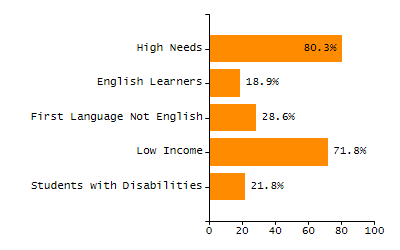 Percentage of students suspended in-school at least once chart