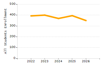 Percentage of kindergarten students enrolled full-day kindergarten line chart