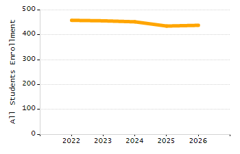 5-year cohort graduation rate chart