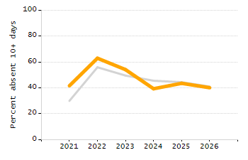 Dropout rate chart