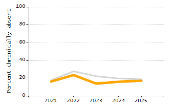 Organization Total Enrollment percentage chart