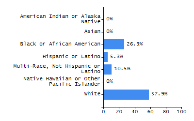 Percentage of school-aged residents enrolled in public school chart