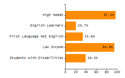 4-year cohort graduation rate chart