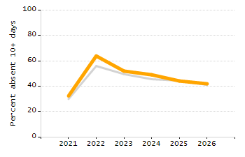 Percentage of kindergarten students enrolled full-day kindergarten line chart
