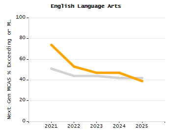 Student attendance absent ten or more days each year chart
