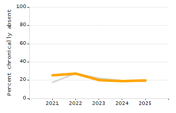 Student attendance absent ten or more days each year chart