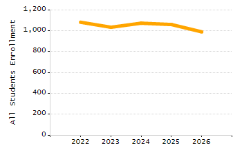 Percentage of students suspended in-school at least once chart