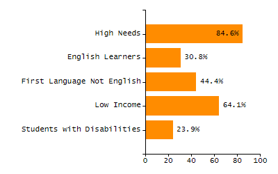 Percentage of kindergarten students enrolled full-day kindergarten line chart