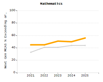 Dropout rate chart