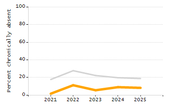 Percentage of students suspended out-of-school at least once chart