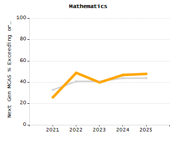 5-year cohort graduation rate chart