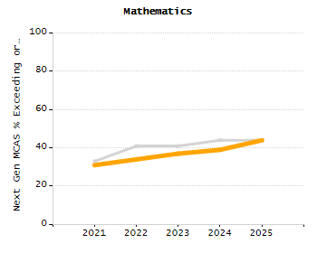 Percentage of kindergarten students enrolled full-day kindergarten line chart