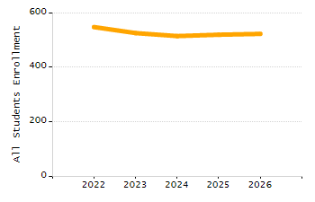 Organization Total Enrollment percentage chart