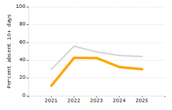 Percentage of school-aged residents enrolled in public school chart