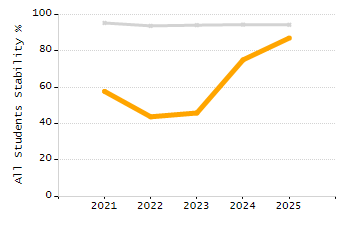 Organization Total Enrollment percentage chart