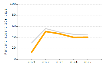 Percentage of kindergarten students enrolled full-day kindergarten line chart
