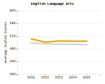 Percentage of students suspended out-of-school at least once chart