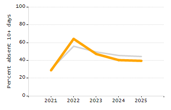 Percentage of students suspended out-of-school at least once chart